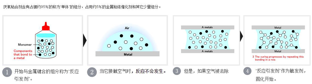 厭氧膠固化原理示意圖片